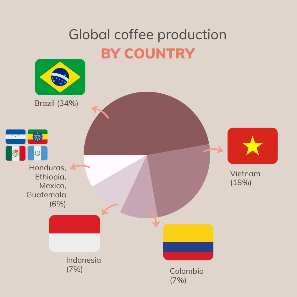 Global coffee production